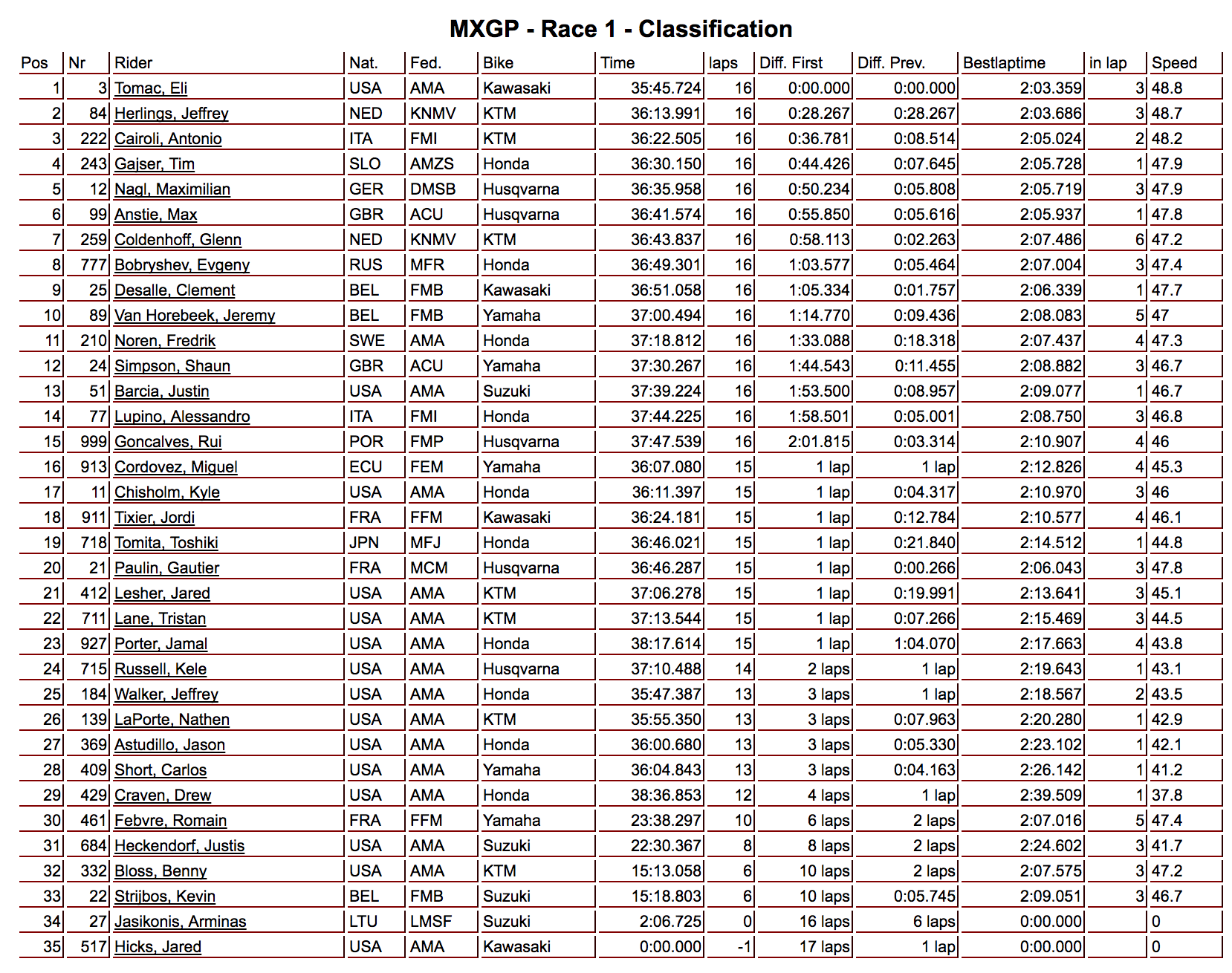 MXGP moto one results.