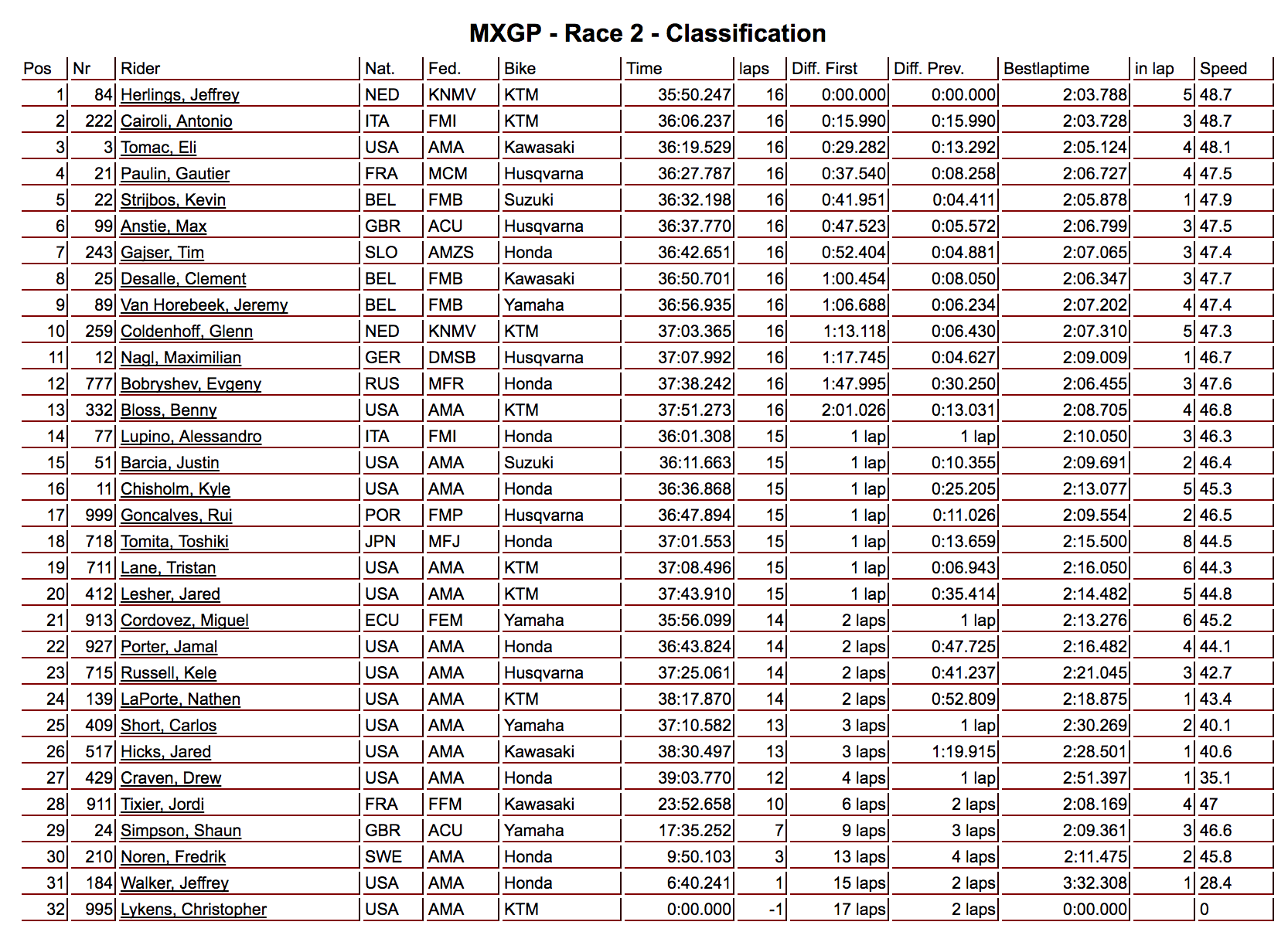 MXGP moto two results.