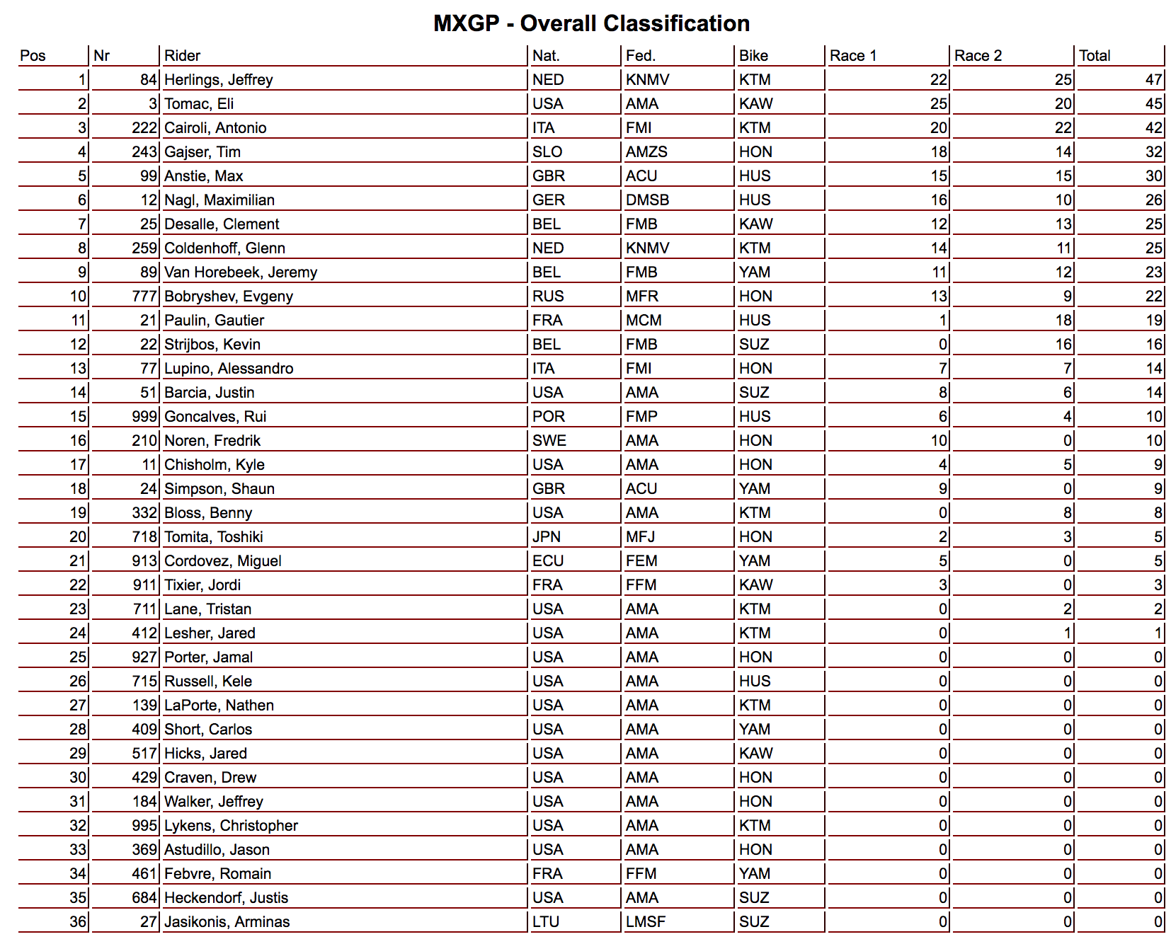 MXGP overall results.