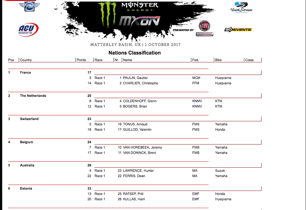 Our math was correct....team standings have been announced after moto one.