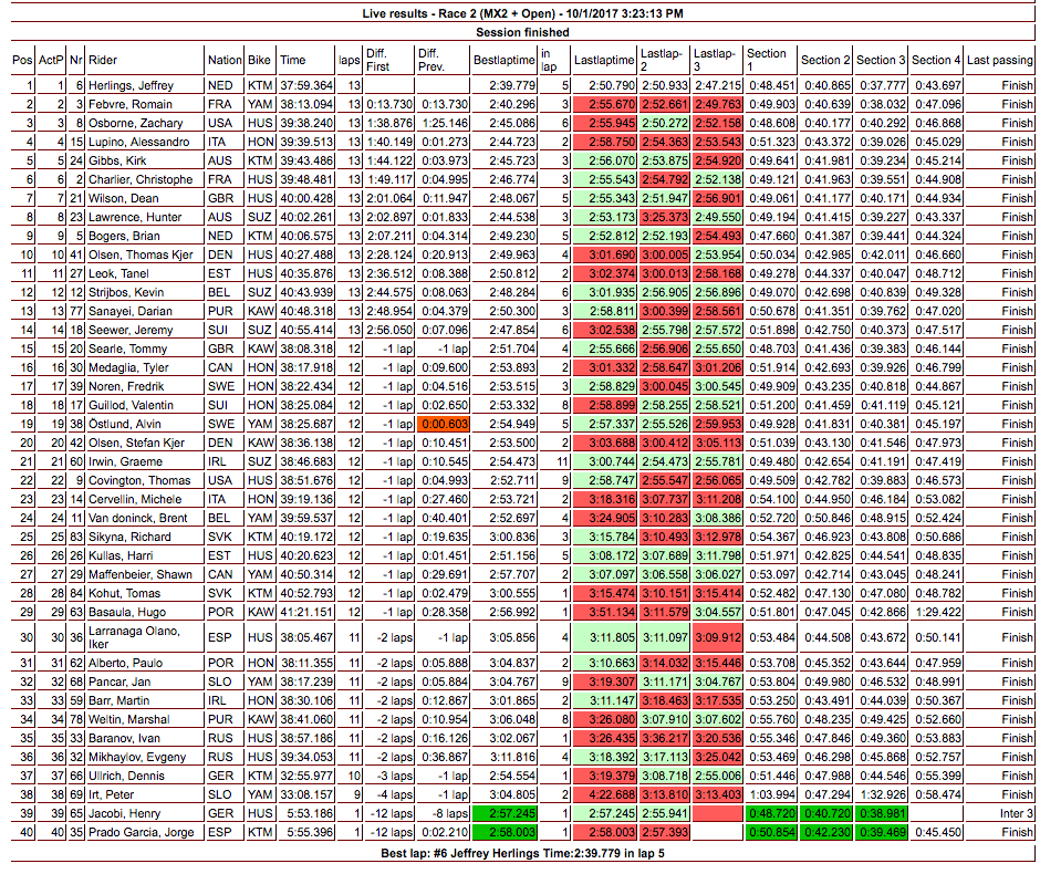 Moto two results.