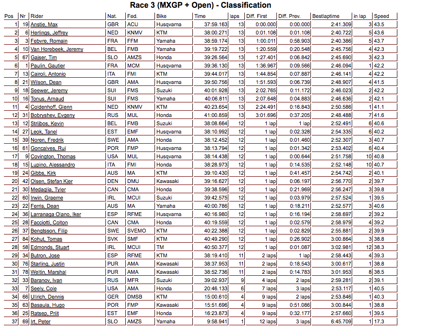 Final moto results.