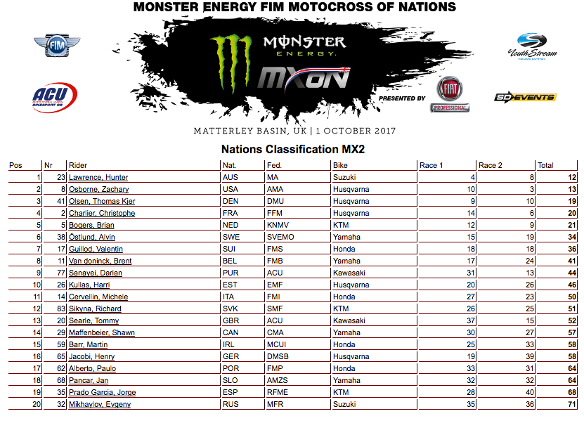 Individual class results. MX2 led by Hunter Lawrence, who edged Zach Osborne by a point.