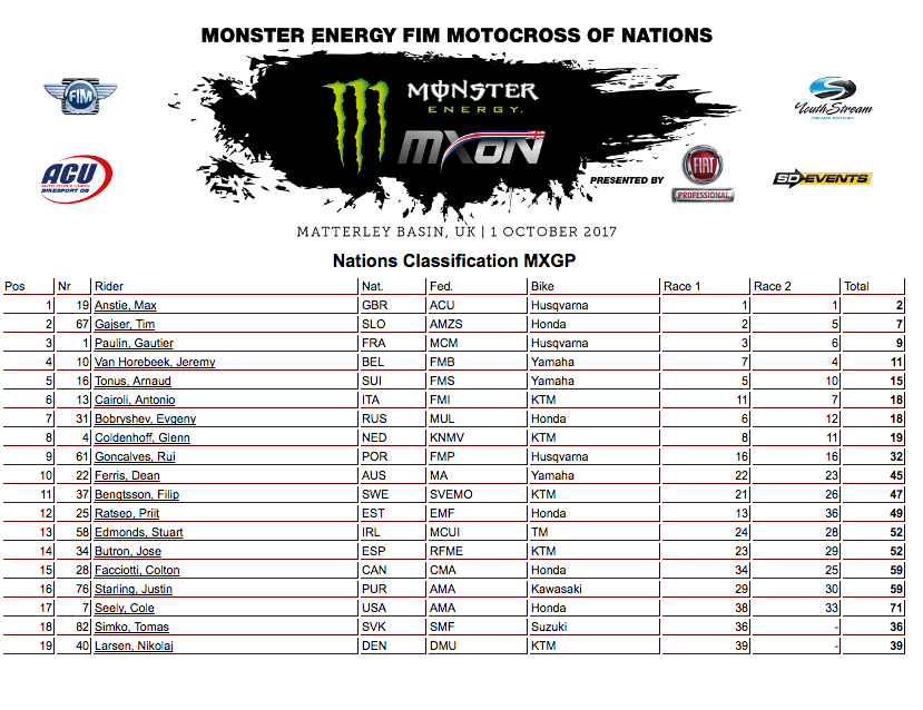 Individual class results. MXGP led by Anstie's sparkling 1-1.