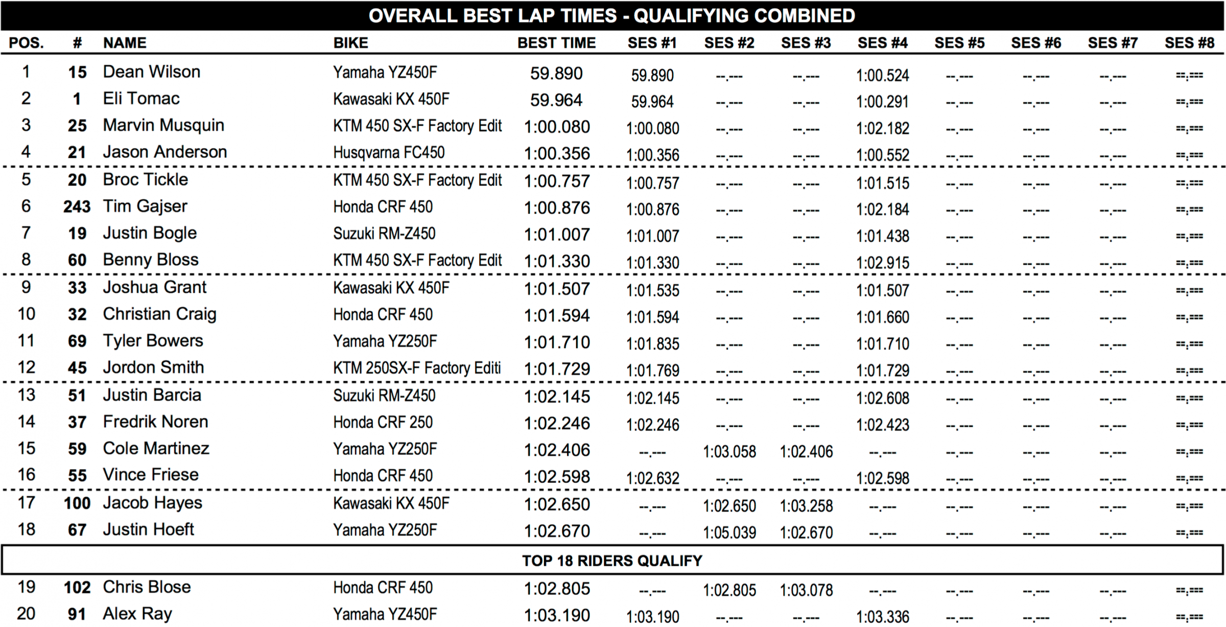 Cup Class Qualifying Results