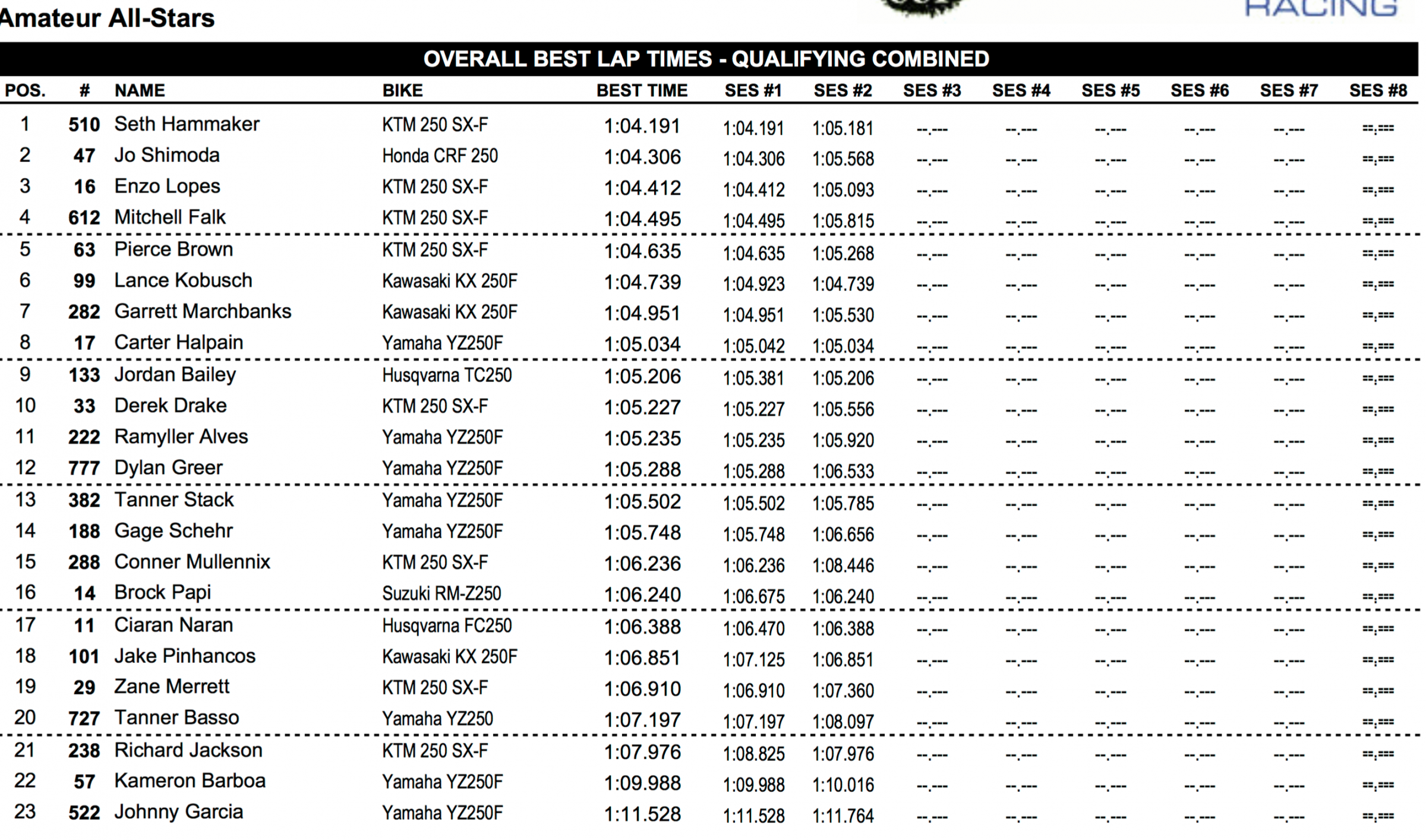 Amateur All-Stars Qualifying Results