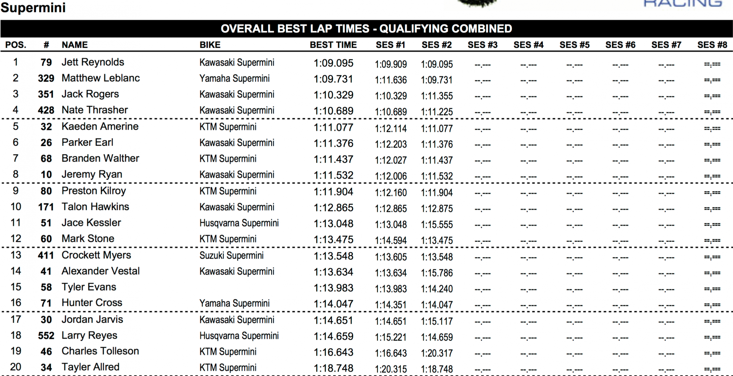 Super-Mini Qualifying Results