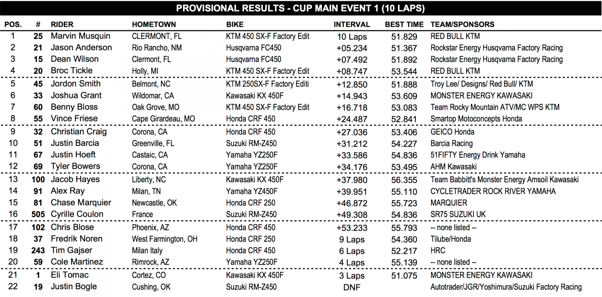 Cup Class Main Event One Results