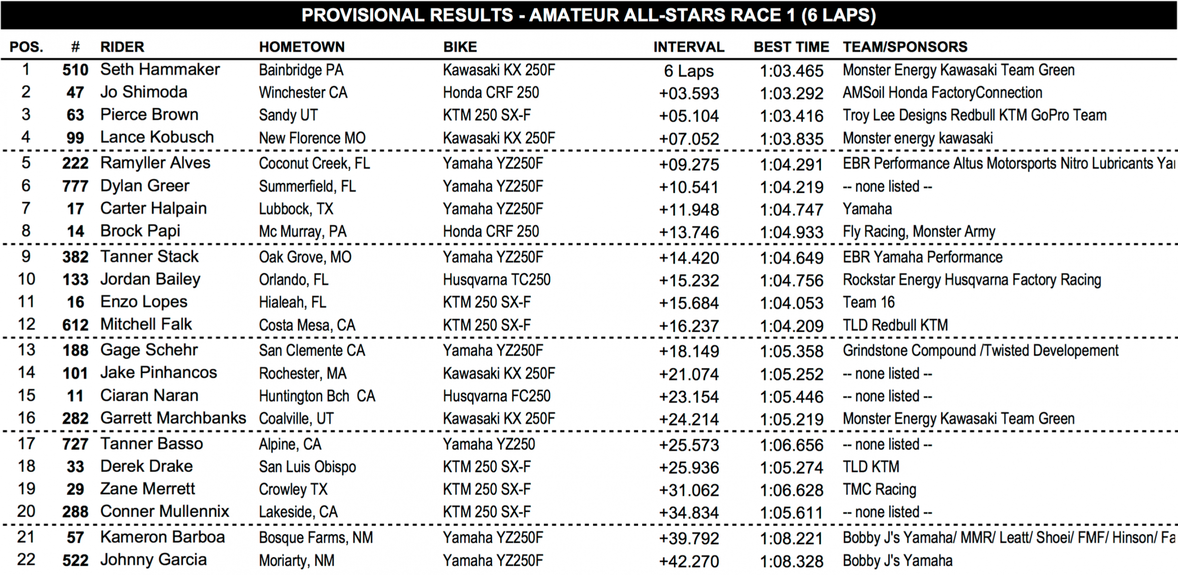 Amateur All-Stars Race One Results