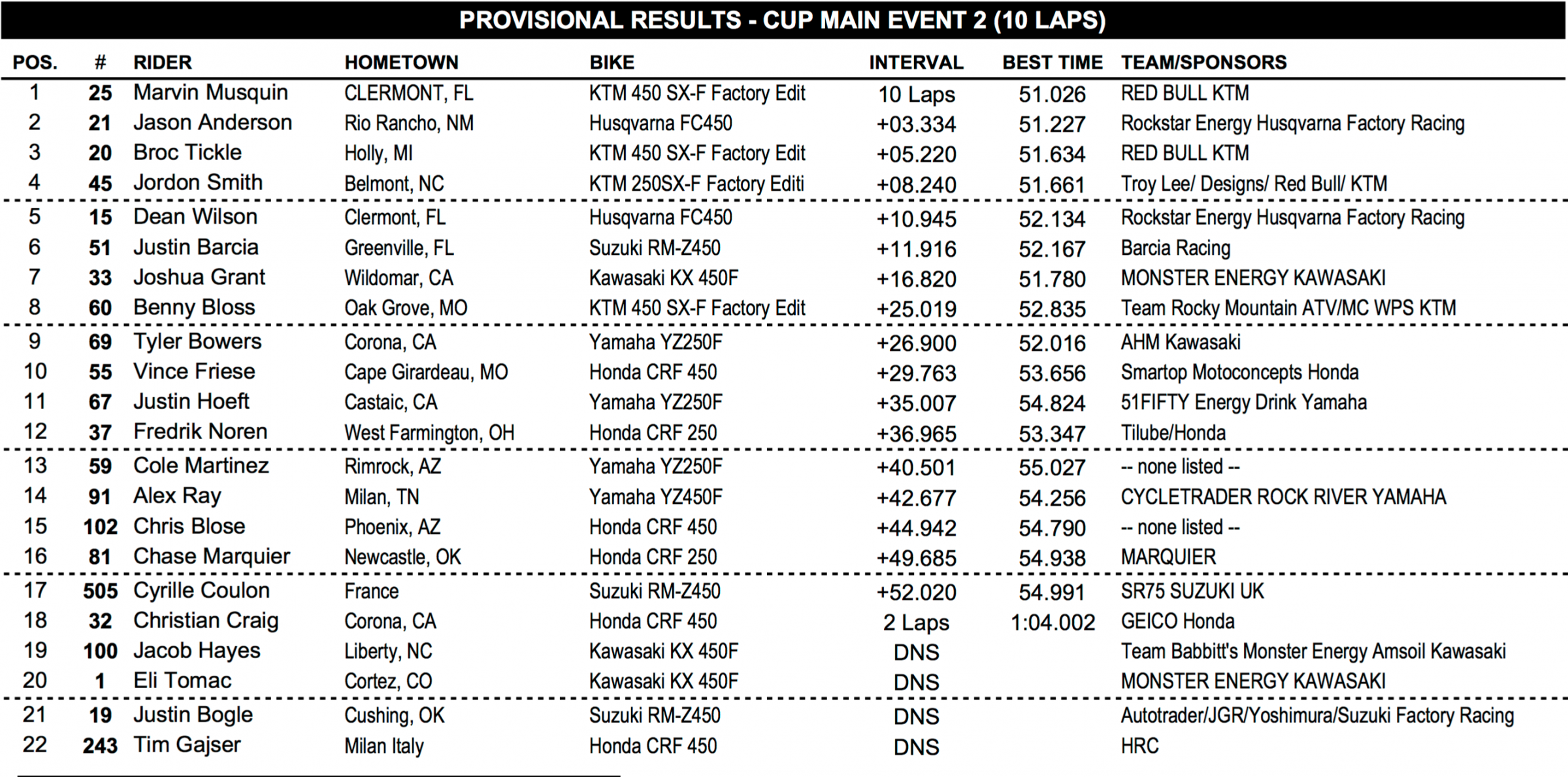 Cup Class Main Event Two Results