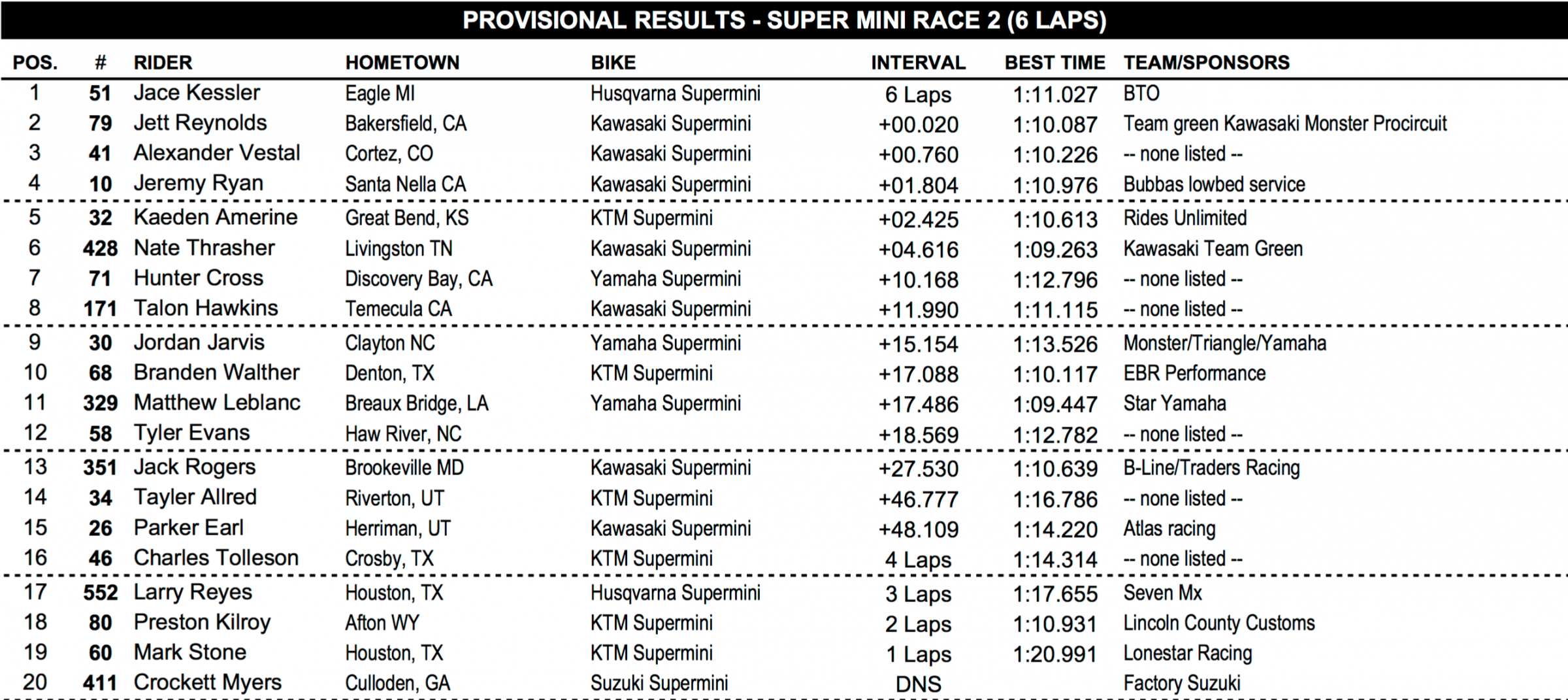 Super-Mini Two Results