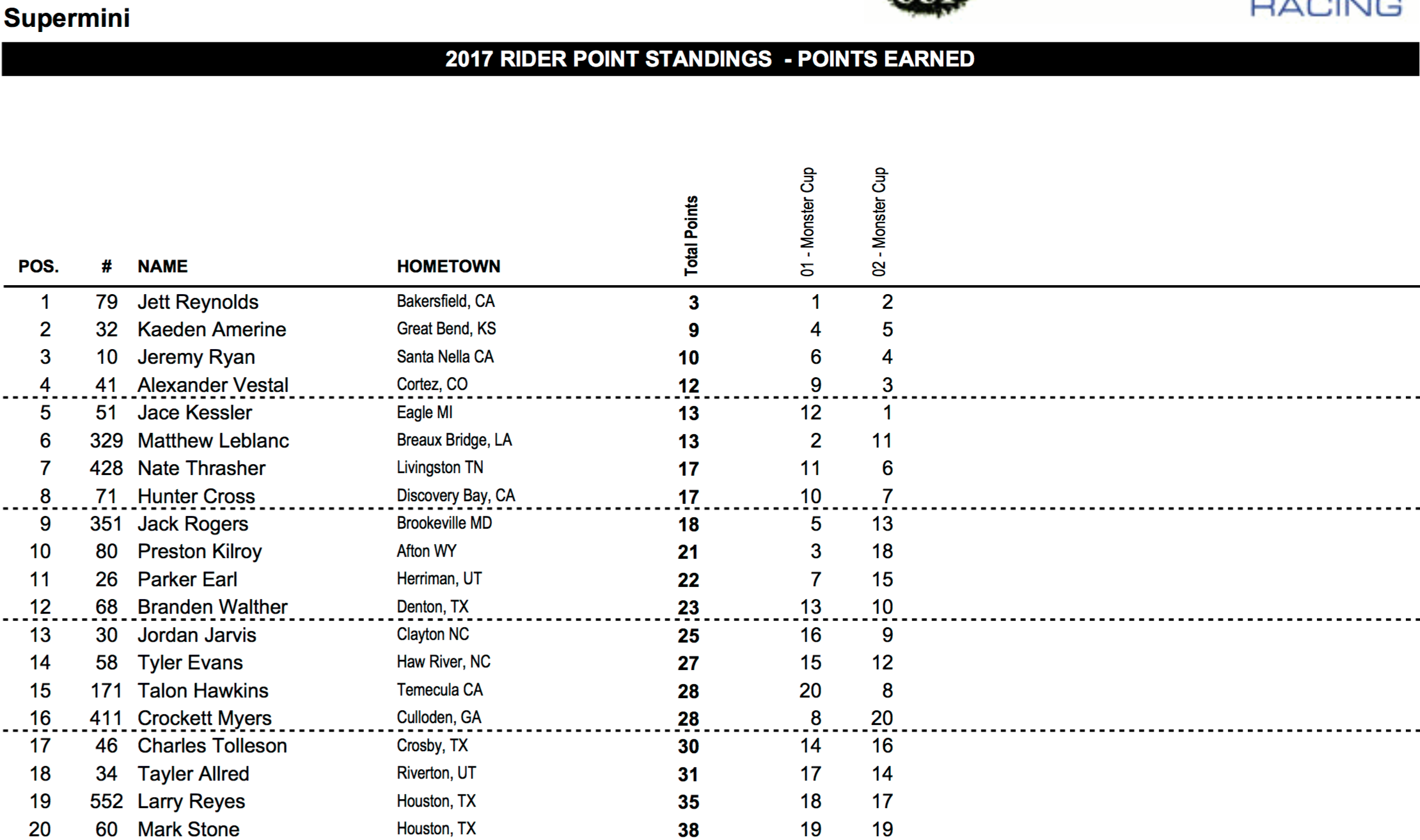 Super-Mini Overall Results