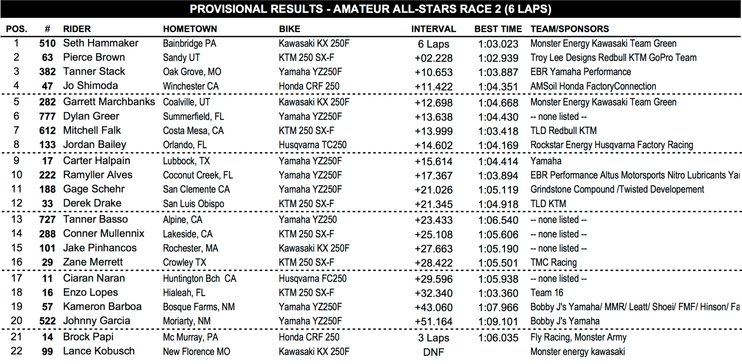 Amateur All-Stars Race Two Results
