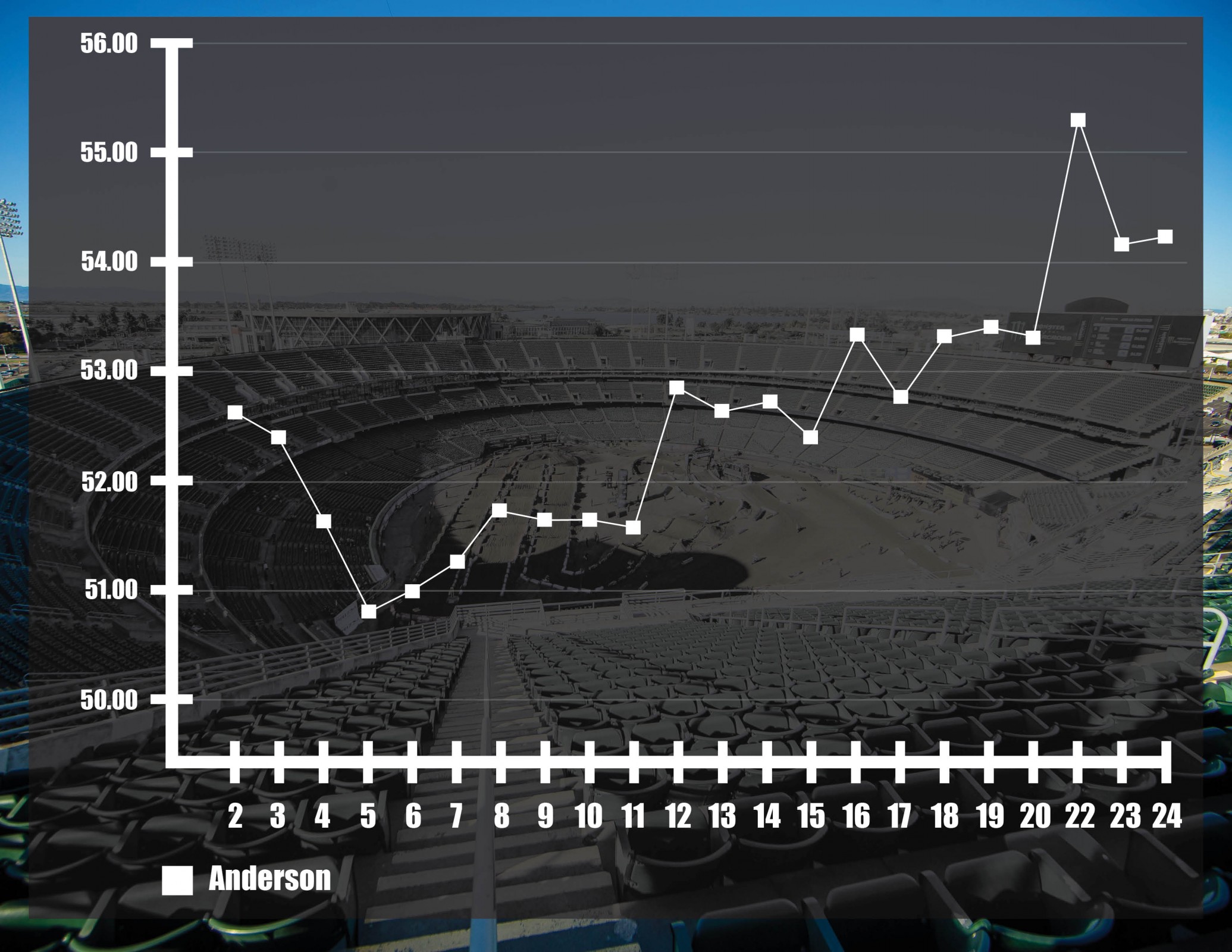 Anderson was all over the map while battling traffic and ruts.