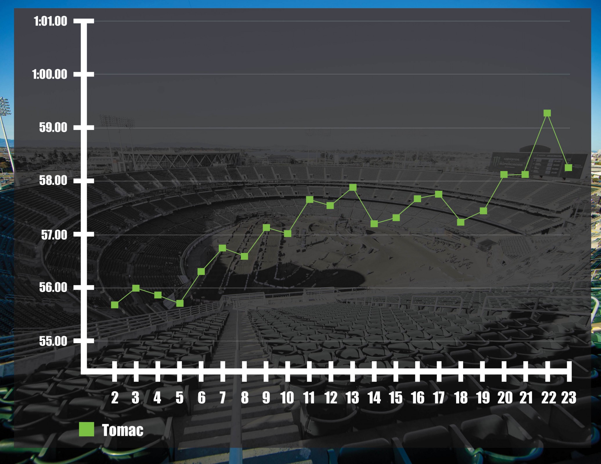 Tomac's times from Glendale show some variation, but far less than Anderson in Oakland.