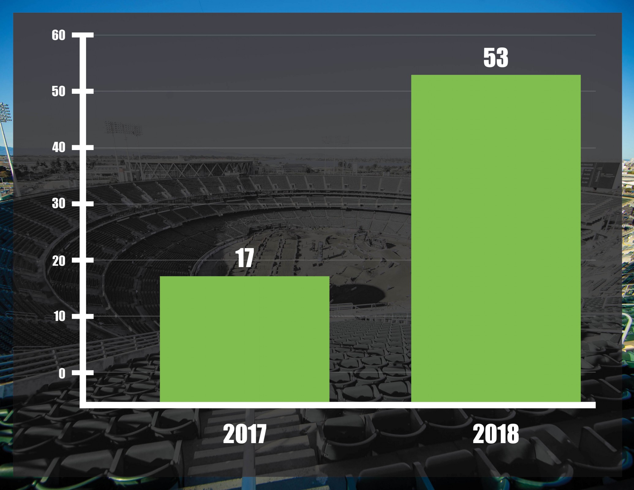Tomac is 36 points further back after round five this year compared to last year.