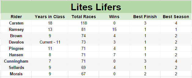 Some old Lites Lifers Stats we dug up. LONG LIVE BARRY!