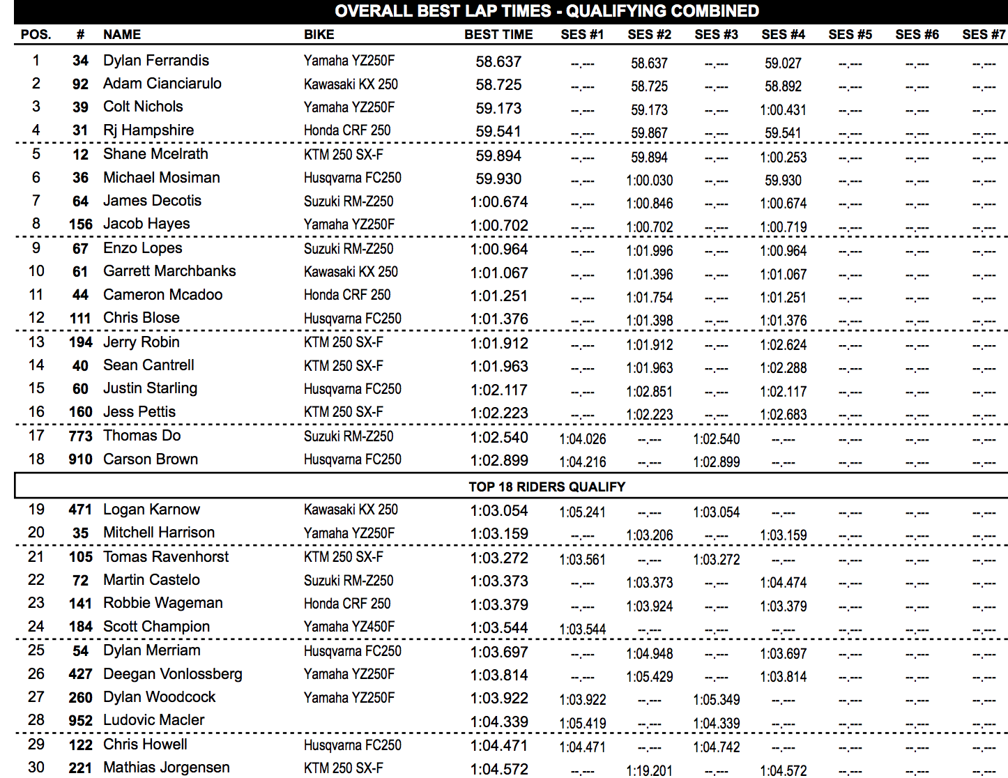 In the Triple Crown, the top 18 fastest riders are automatically seeded into the races tonight. That means Carson Brown gets the last guaranteed spot, everyone else is going to the LCQ, which takes place after practice. The top four from the LCQ get into the main.