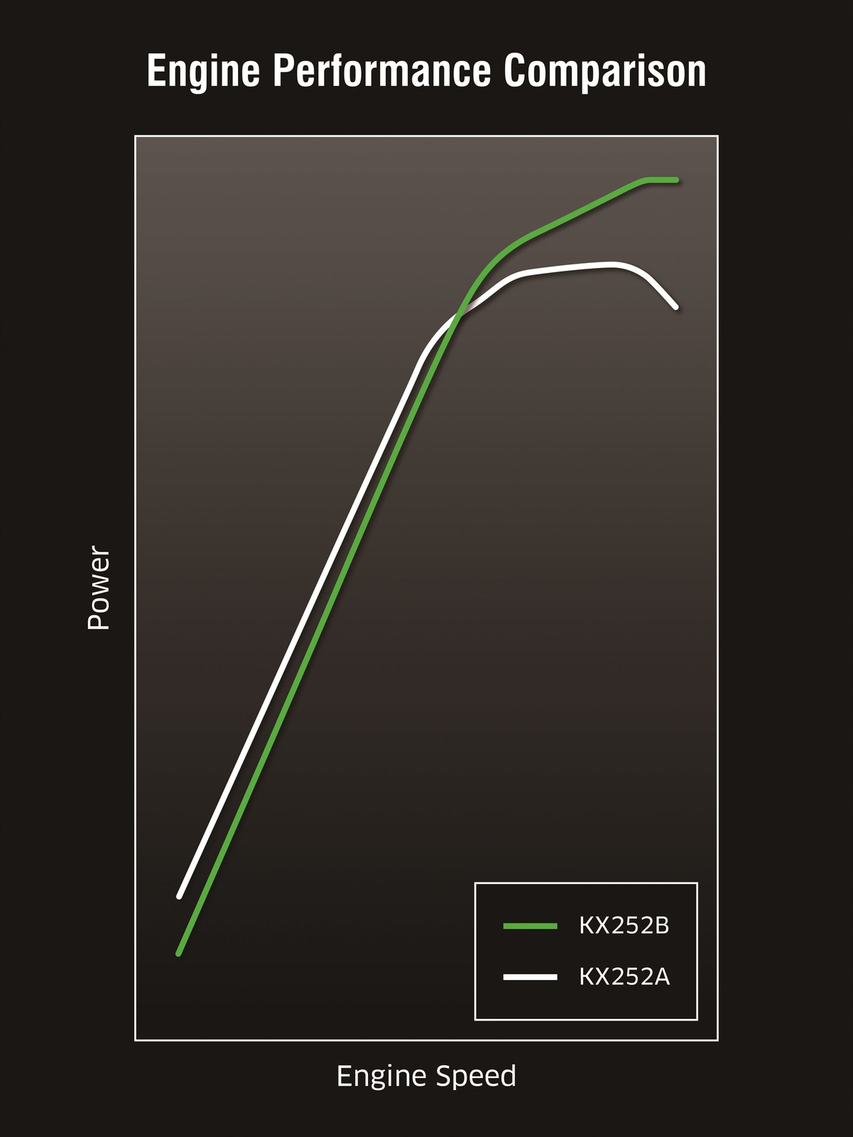 Kawasaki released this dyno chart to show a power comparison between the new bike and old.