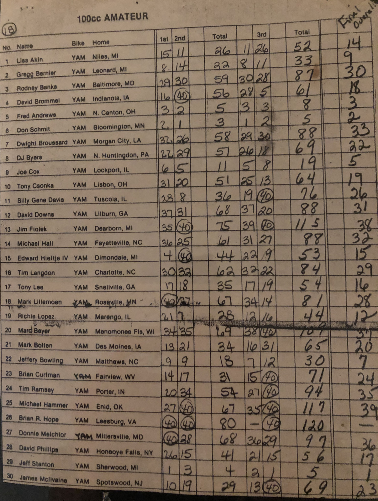 The 100cc results from the 1983 AMA Amateur National Motocross Championship at Loretta Lynn Ranch.