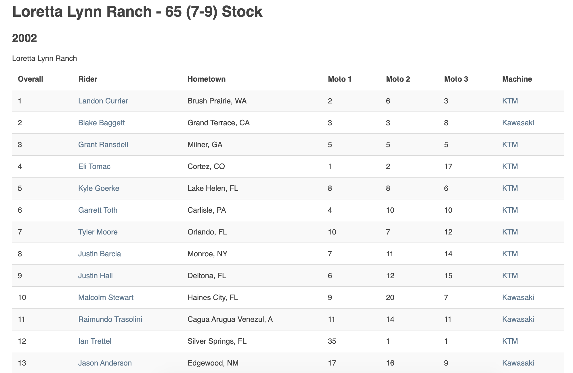 The top 13 finishers in the 2002 65 (7-9) Stock Class at the Loretta Lynn Ranch.