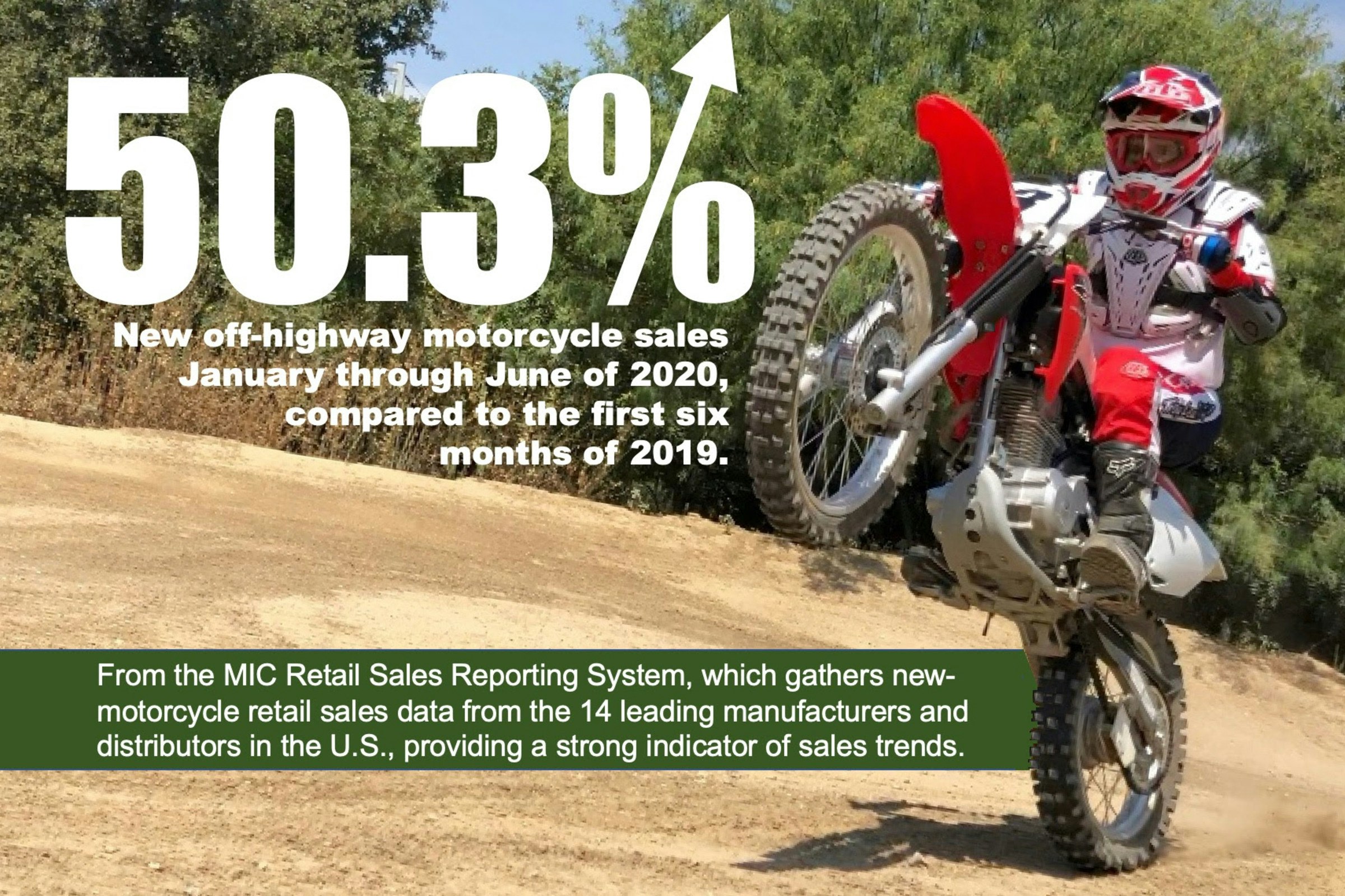 MIC: Off-Highway and Dual-Purpose Motorcycle Sales Soar