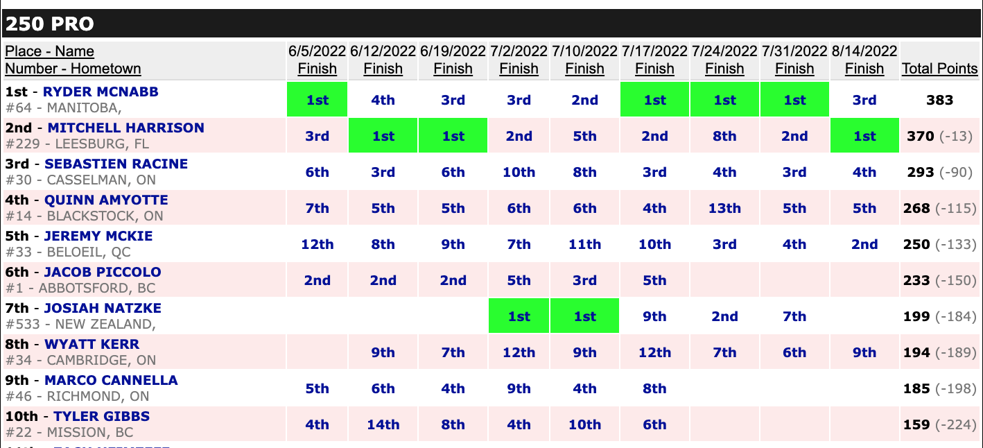 The 250 Pro Class championship finish.
