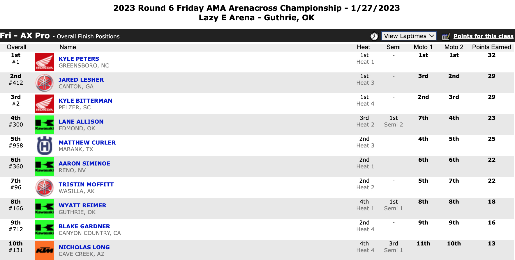 Overall results from round six in Guthrie, Oklahoma.