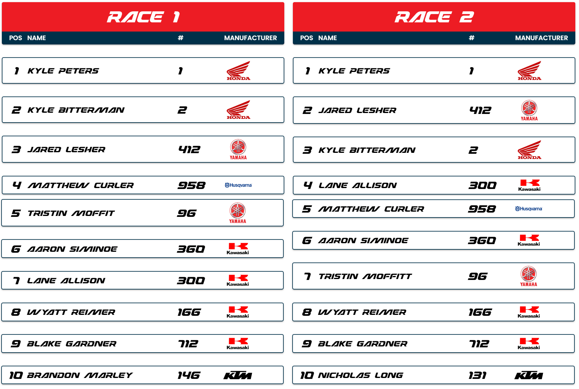 Moto results from round six in Guthrie, Oklahoma.