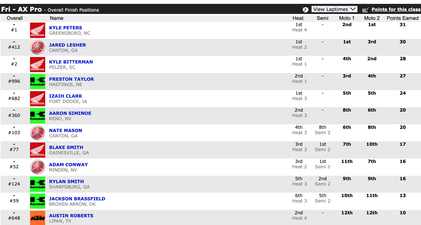  Salem, Virginia overall results.
