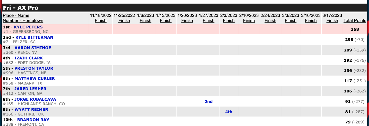 Championship standings through the first 12 rounds.