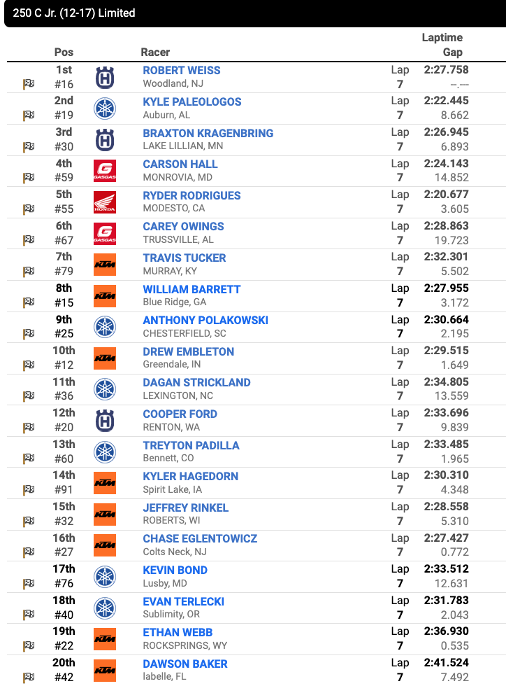 [Race 20 250 C Jr. (12-17) Limited second moto results