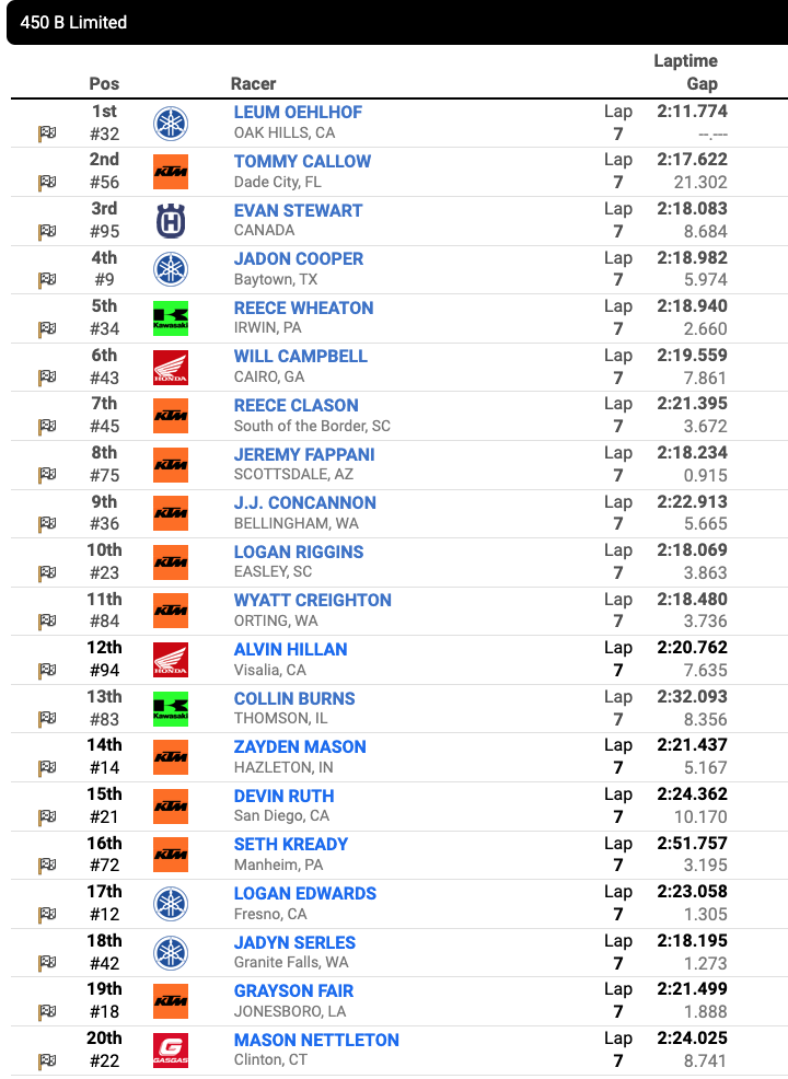 Race 21 – 450 B Limited second moto results