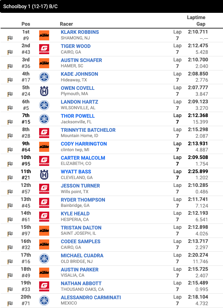 Race 23 Schoolboy 1 (12-17) B/C second moto results