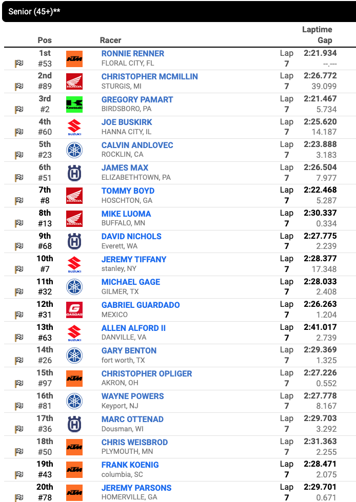 Race 24 Senior (45+) second moto results