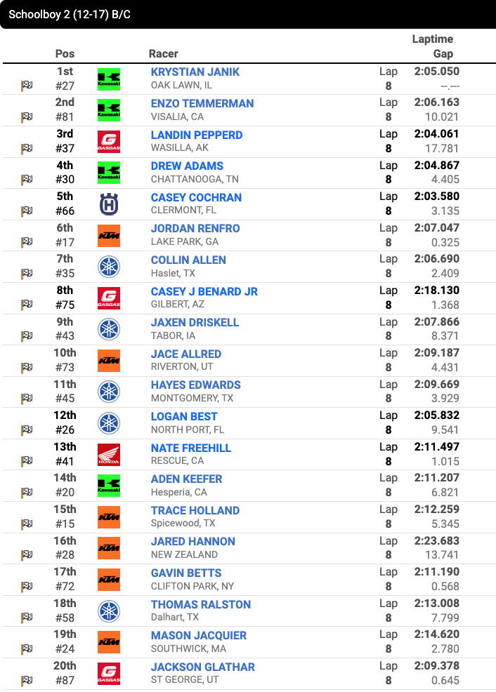 Race 26 – Schoolboy 2 (12-17) B/C second moto results