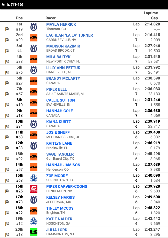 Race 27 – Girls (11-16) second moto results