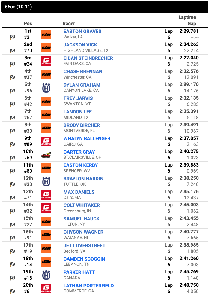 Race 28 – 65cc (10-11) second moto results