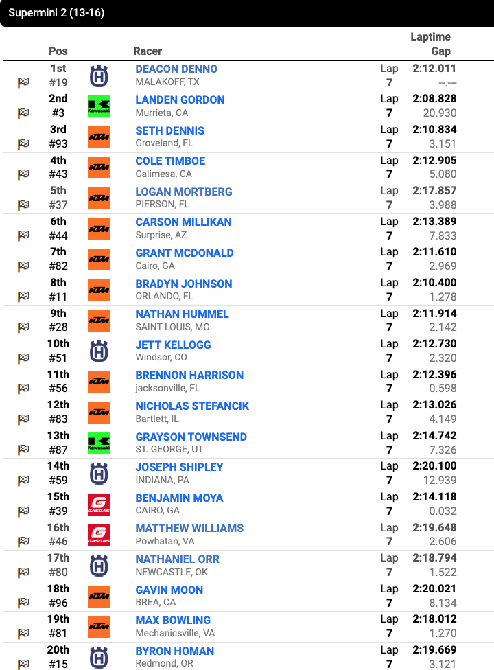 Race 29 – Supermini 2 (13-16) second moto results