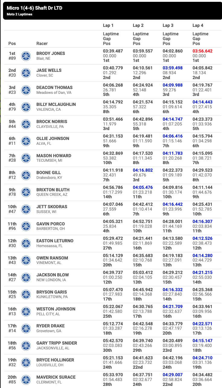Micro 1(4-6) Shaft Dr LTD second moto results