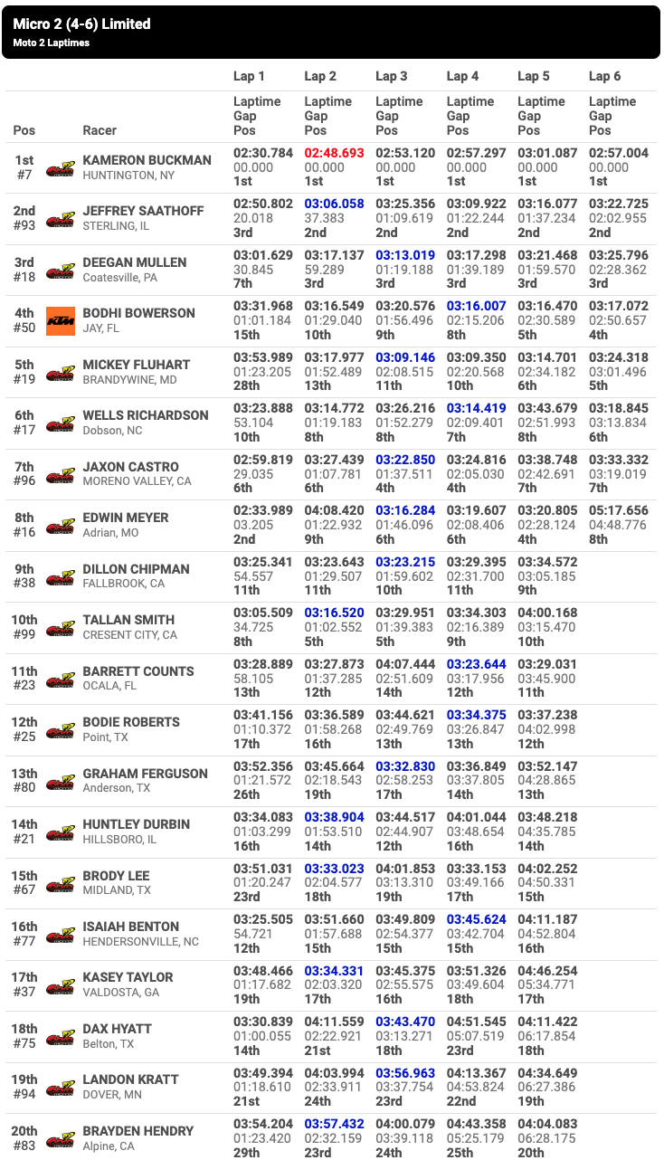 Micro 2 (4-6) Limited second moto results