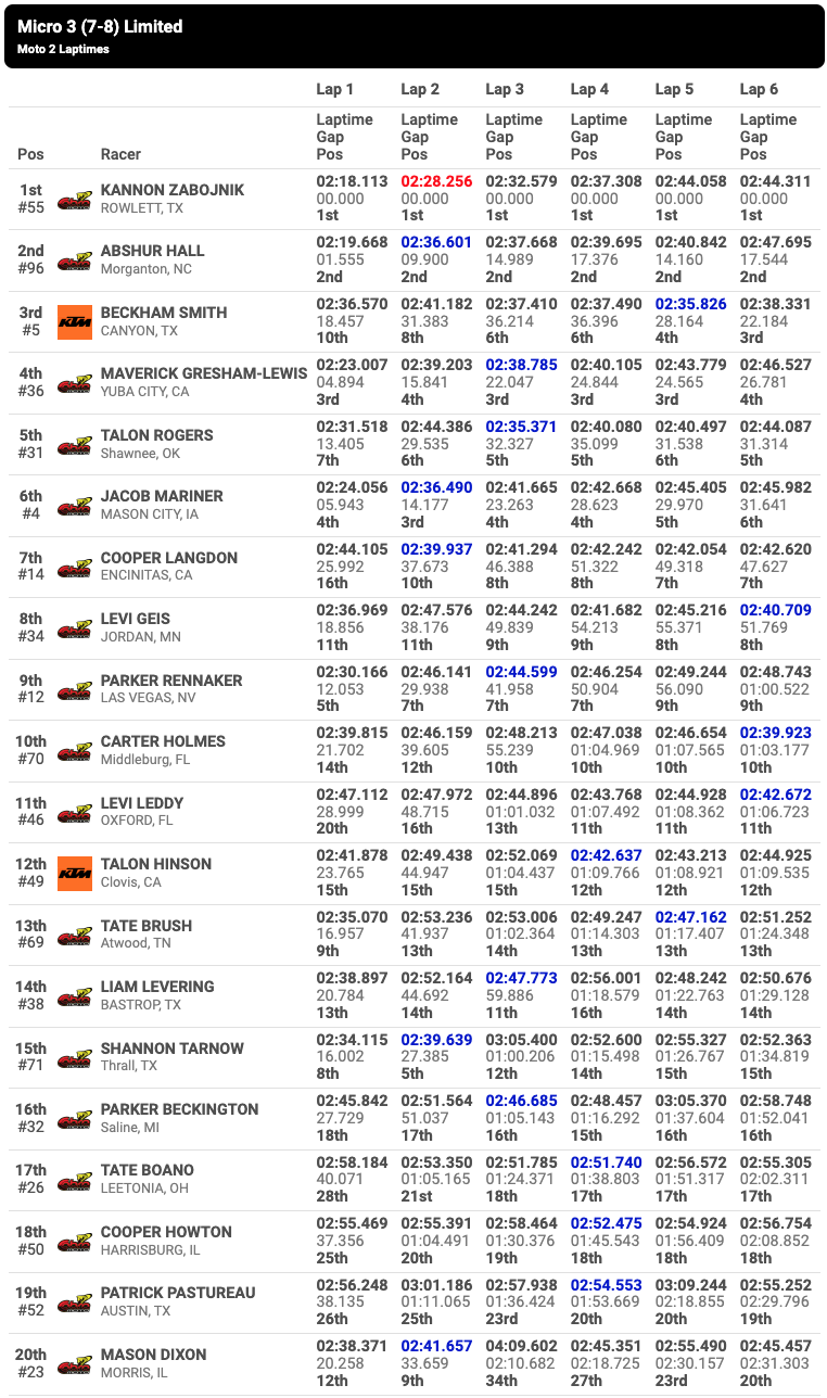 Micro 3 (7-8) Limited second moto results