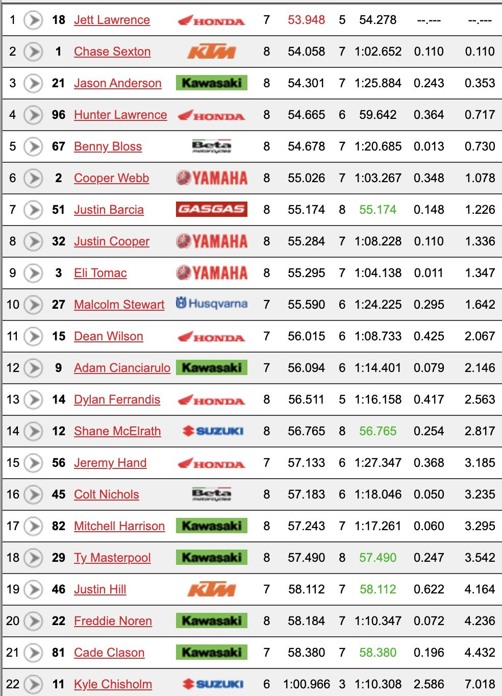 450SX group A free practice session results.