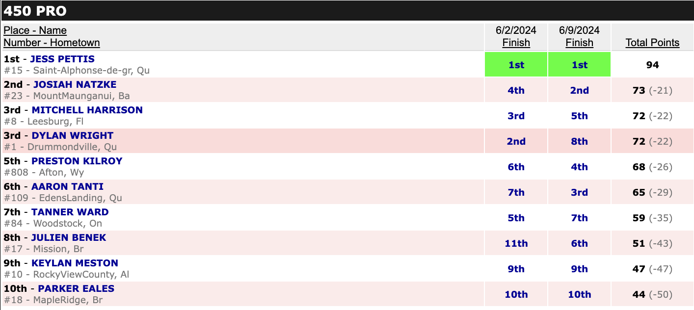 450cc top ten in the championship after round two.