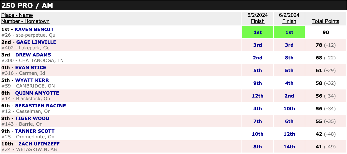 250cc top ten in the championship after round two.
