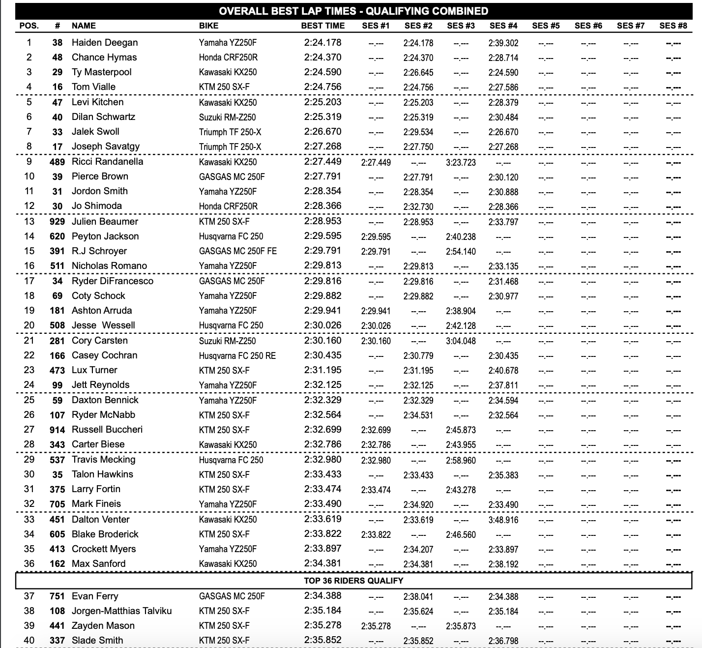 Overall 250 Class qualifying results.
