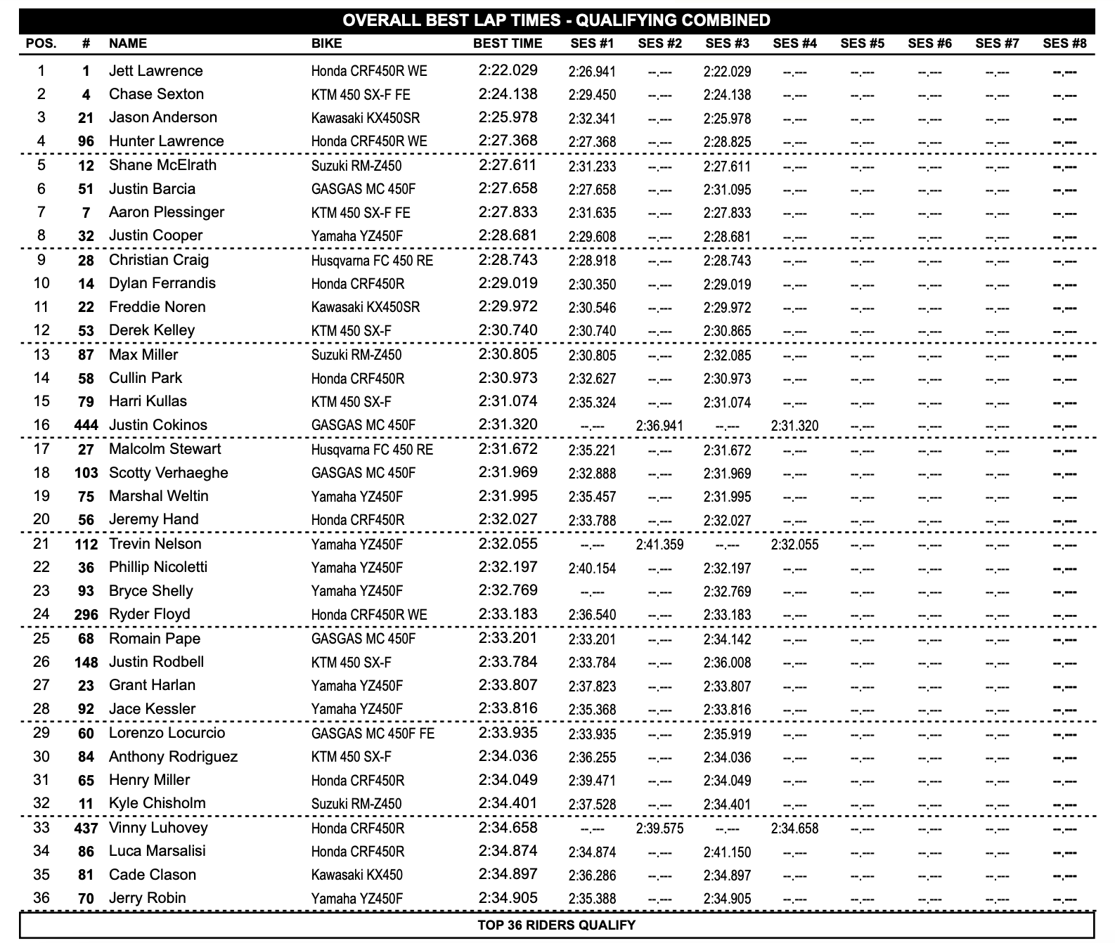 Overall 450 Class qualifying results.