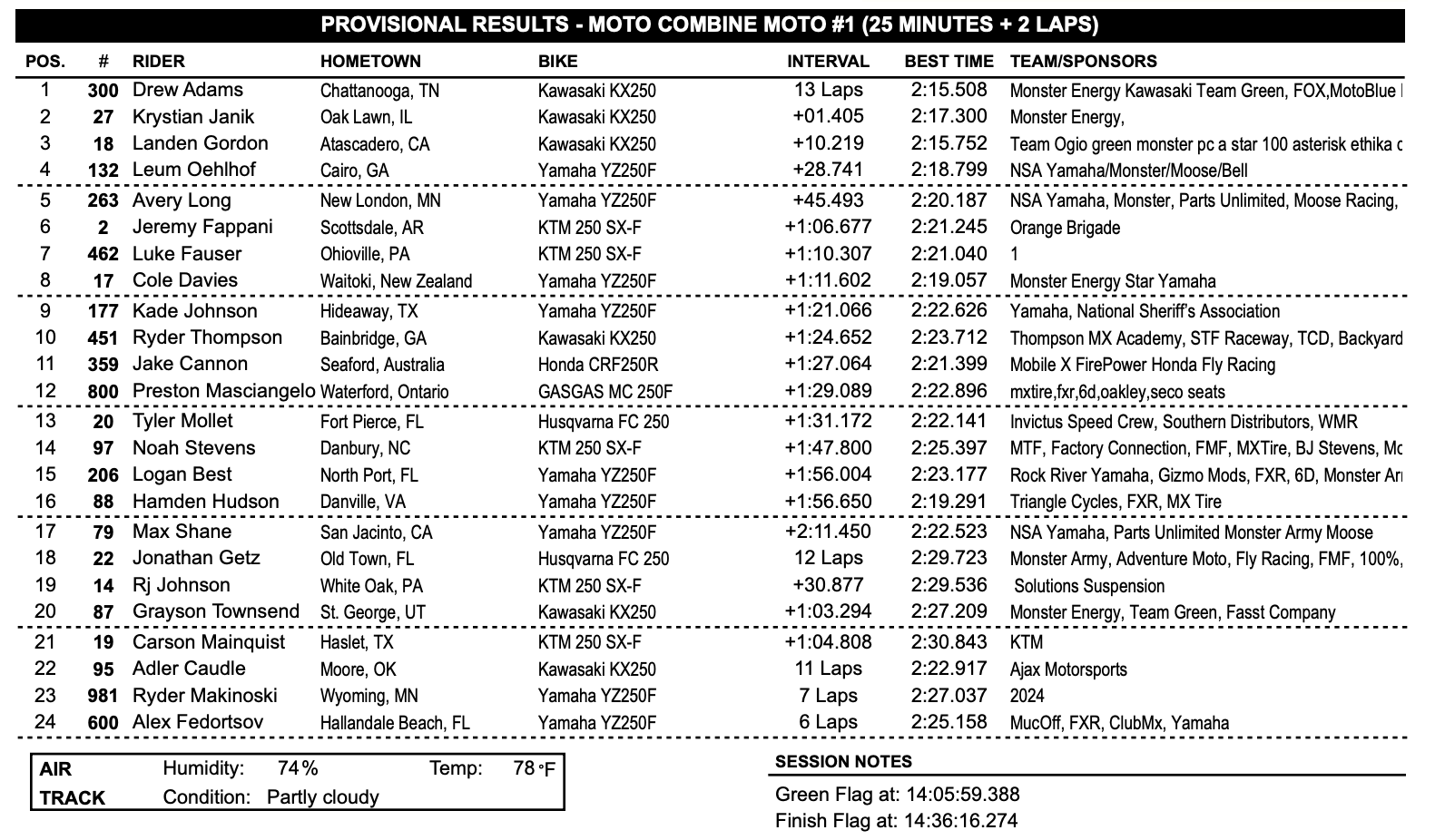 Moto one results for the MX Sports Pro Racing Scouting Moto Combine. Unfortunately, weather forced the AMA to cancel the second moto.