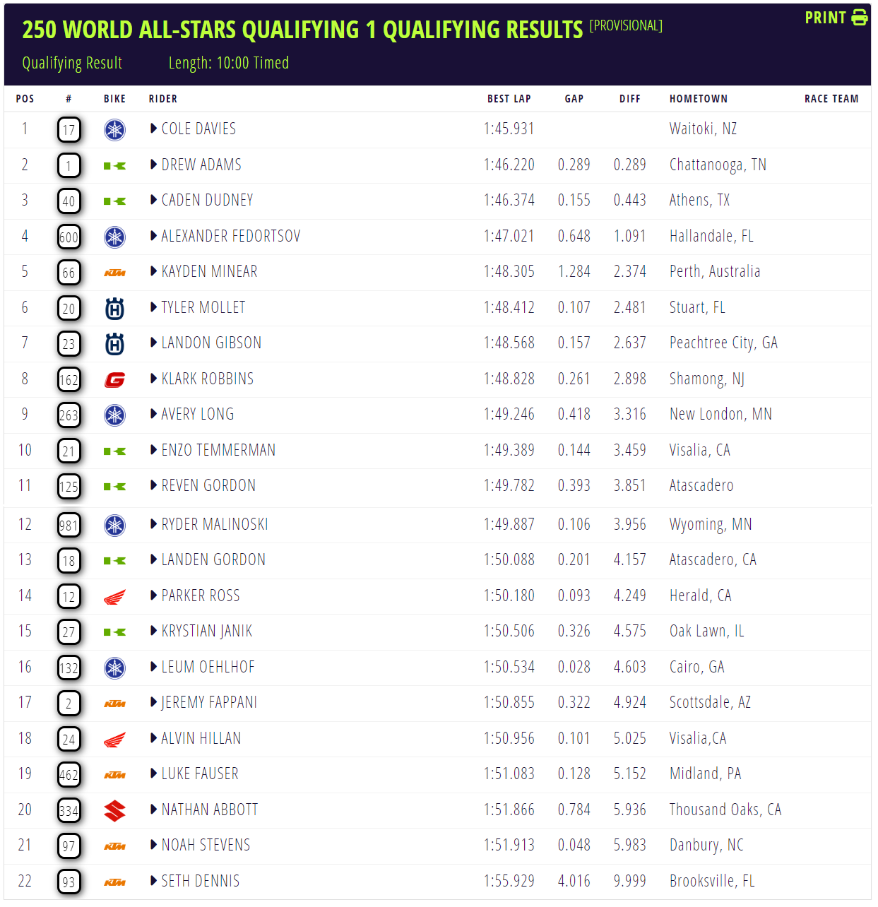 World All-Stars Qualifying