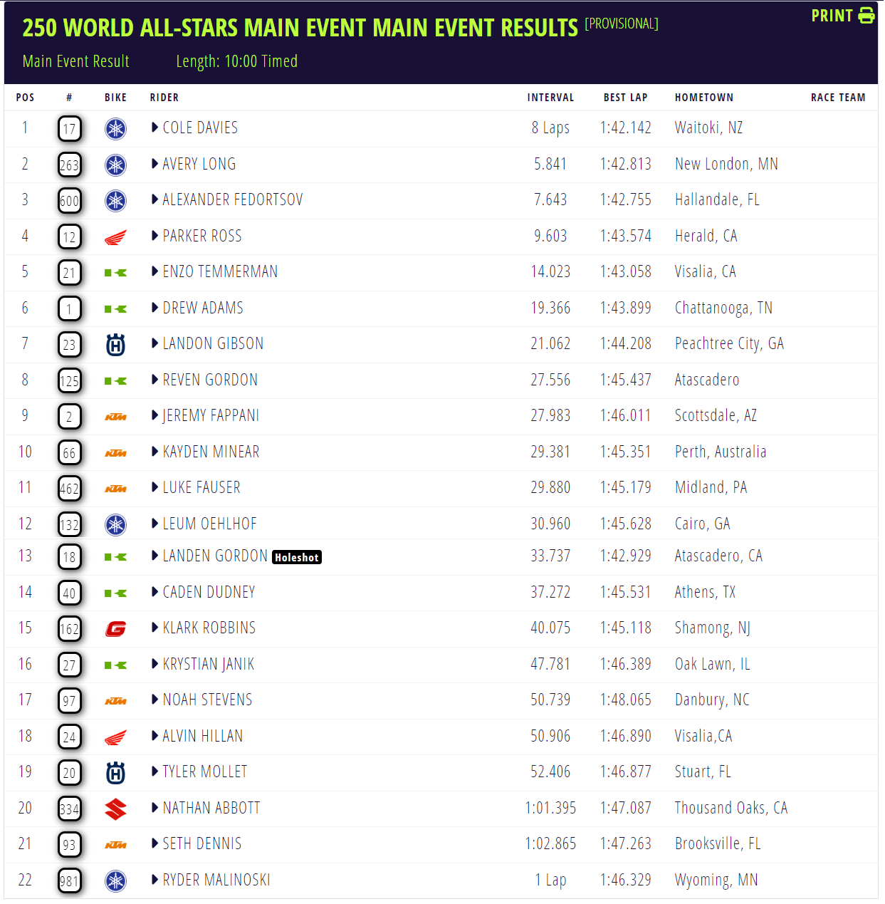 250 World All Stars Results